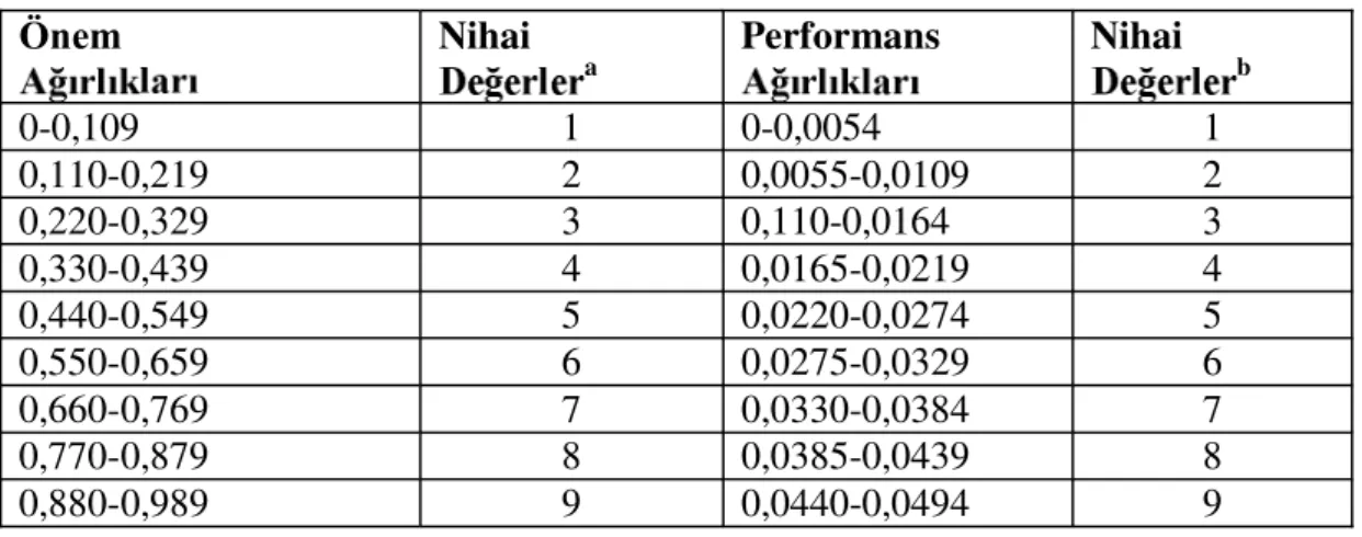 Tablo 3.16: Önem ve Performans  Önem   Nihai   a Performans  Nihai   b 0-0,109  1  0-0,0054  1  0,110-0,219  2  0,0055-0,0109  2  0,220-0,329  3  0,110-0,0164  3  0,330-0,439  4  0,0165-0,0219  4  0,440-0,549  5  0,0220-0,0274  5  0,550-0,659  6  0,0275-0,