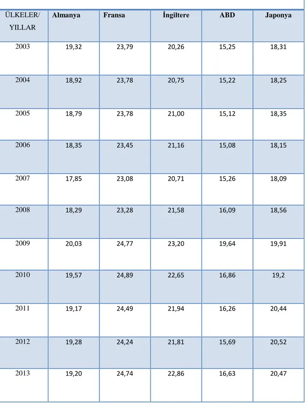 Tablo 7.’de Türkiye’de 1980-2010 yılları arasında kamu harcamalarının büyüklükleri  sıralanmıştır