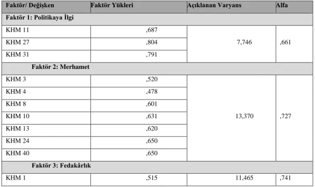 Tablo 1: KHM Ölçeğine İlişkin Açıklayıcı Faktör Analizi Tablosu 