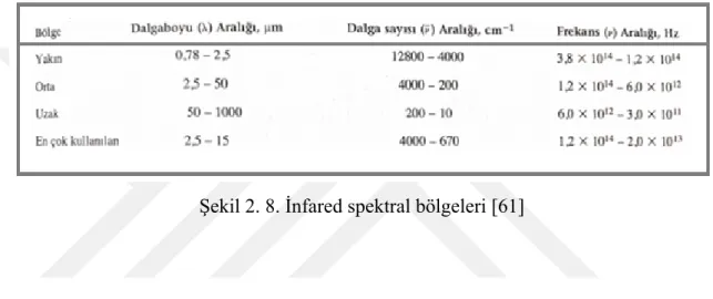 Şekil 2. 8. İnfared spektral bölgeleri [61] 
