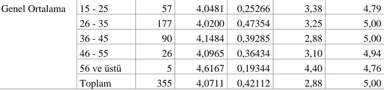 Tablo 16. Aylık Gelire Göre ANOVA Testi 