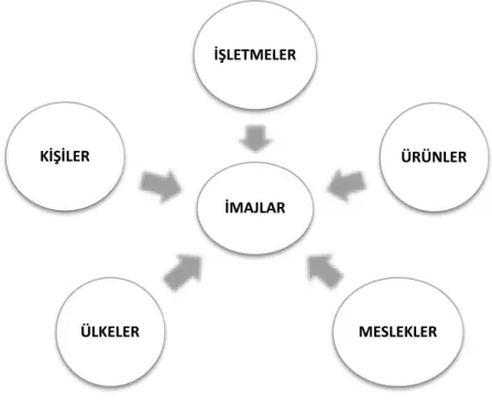 Şekil 1:İmaj Taşıyıcılar 