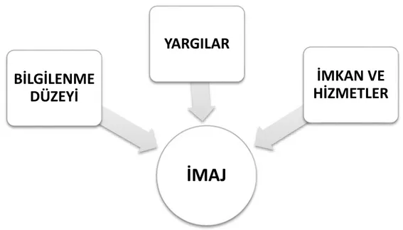 Şekil 2. İmajın Oluşumu ve Unsurları  Kaynak: Tolungüç, 1999 aktaran Güzel, 2007. 