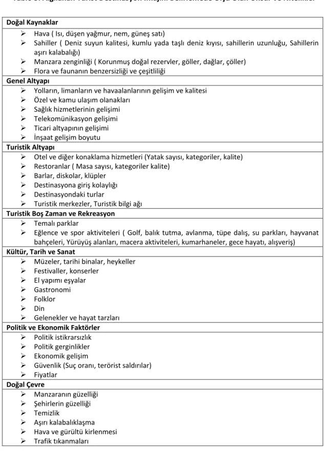 Tablo 3: Algılanan Turist Destinasyon İmajını Belirlemede Ölçü Olan Unsur ve Nitelikler 