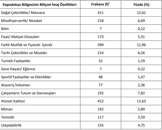 Tablo 9 incelendiğinde yorumların destinasyonun bilişsel imaj özelliklerinin çoğunu  içerdiği görülmektedir