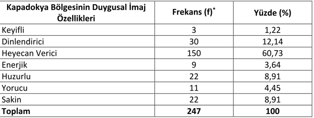 Tablo 10: Yorumların Kapadokya Bölgesinin Bilişsel İmaj Özelliklerine Göre Dağılımı 