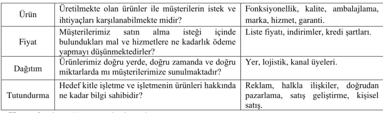 Tablo 1. Pazarlama Karması Elemanları (4p) 