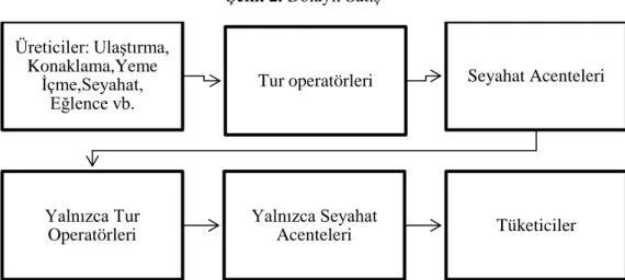 Şekil 1. Doğrudan Satış 
