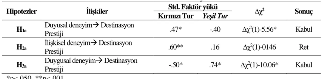 Tablo 14. Tur Türünün Düzenleyici Rolü 