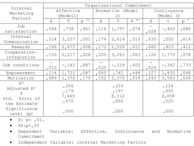 Table 3. The results of regression analysis  (Tablo 3. Regresyon analizi sonuçları) 