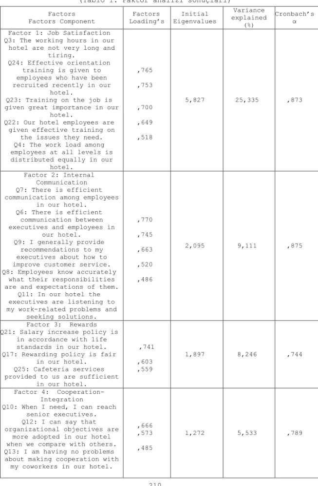 Table 1. Results of exploratory factor analysis  (Tablo 1. Faktör analizi sonuçları) 