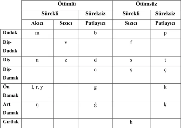 Tablo 4: Grek Karakterli Ünsüzlerin Tablosu 