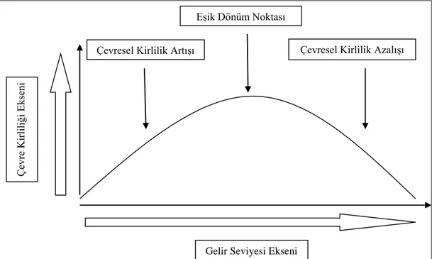 Şekil 2.1. Çevresel Kuznets Eğrisi. Kaynak:  Yandle, Vijayaraghavan ve Bhattarai, 2004 