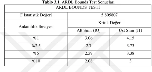 Tablo 3.1. ARDL Bounds Test Sonuçları  ARDL BOUNDS TESTİ 