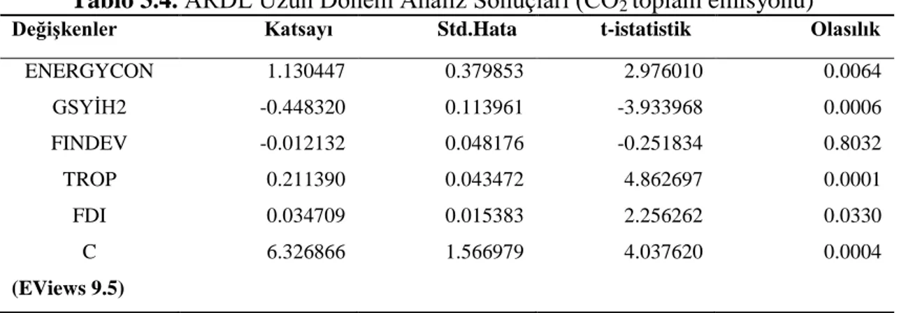 Tablo 3.4. ARDL Uzun Dönem Analiz Sonuçları (CO 2  toplam emisyonu) 