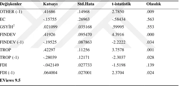 Tablo 3.12.’den de görüldüğü gibi CO 2  emisyonunu oluşturan alt sektörlerden birisi  olan  gaz  yakıt  tüketimi  (GAS)  EC  ve  TROP  hariç  diğer  bağımsız  değişkenlerden  negatif  olarak  etkilenmektedir