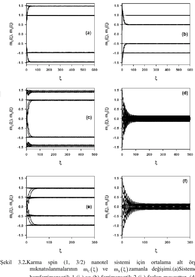 Şekil  3.2.Karma  spin  (1,  3/2)  nanotel  sistemi  için  ortalama  alt  örgü  mıknatıslanmalarının  m C     ve  m S   zamanla  değişimi.(a)Sistemde  hemferrimanyetik-1 (i 1 ) ve (b) ferrimanyetik-2 (i 2 ) fazları mevcuttur,  (d=-2.50,  h=0.375,  T=