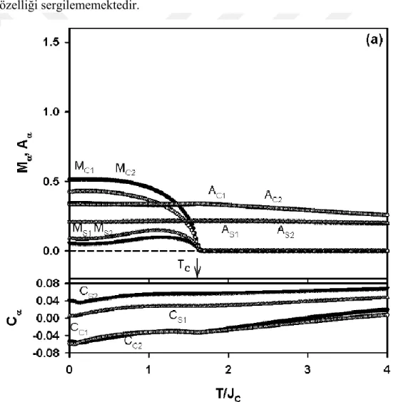 Şekil  3.4.  ∆ S   =  0.0,  r  =  1.0,  d  =  -3.4  ve  h  =4.3değerleri  içinM α ,  A α ,  C α ’nın  sıcaklığa  bağlı  davranışı