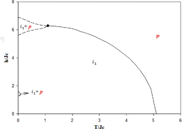 Şekil  3.9.  Karma  spin  (1,  3/2)  Ising  nanotel  sisteminde  d   1.7   değeri  için  ( / T J C , / h J C )  düzleminde dinamik faz diyagramı