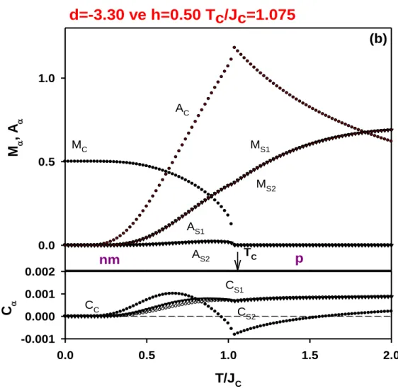 Şekil  3.6.∆ S   =  0.0,  r  =  1.0,  d  =  -3.3  ve  h  =  0.50değerleri  için  M α ,  A α   ve  C α ’nin  termal  davranışları