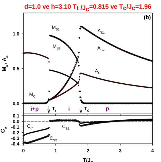 Şekil 3.7. ∆ S  = 0.0, r = 1.0, d = 1.0 ve h = 3.10değerleri için M α , A α  ve C α ’nin termal  davranışları