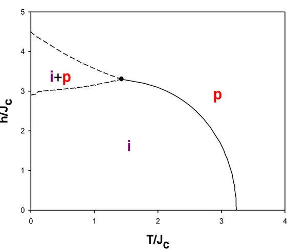 Şekil 3.8.  Karma spin(1/2, 1) Ising nanotüp sisteminde d= 1.0 değeri için (T/J C , h/J C )  düzleminde dinamik faz diyagramı