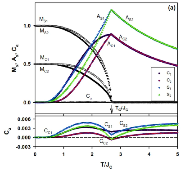 Şekil 3.2,  M α , A α  ve C α ’nin termal davranışları  ∆ S  = 0.0, r = 1.0, d = 1.0 ve h =  2.75değerleri için elde edilmiştir