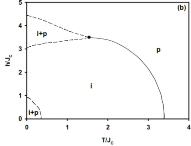 Şekil 3.7.  Karma spin (1/2, 1) Ising nanotel sisteminde d= -1.7 değeri için (T/J C , h/J C )  düzleminde dinamik faz diyagramı