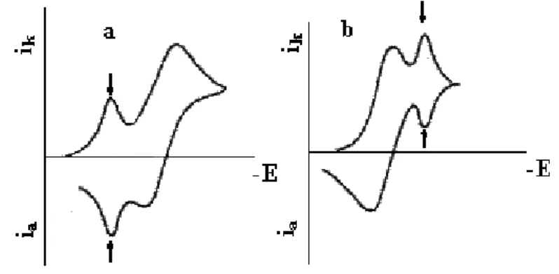Şekil 2.7. a) Ürünün kuvvetli adsorpsiyonunda gözlenen ön pik [36]                                   b)  reaktantın kuvvetli adsorpsiyonunda gözlenen arka pik 