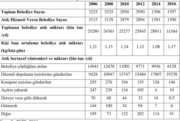 Tablo 1.2: Belediye Atık Ġstatistikleri, 2006-2014 