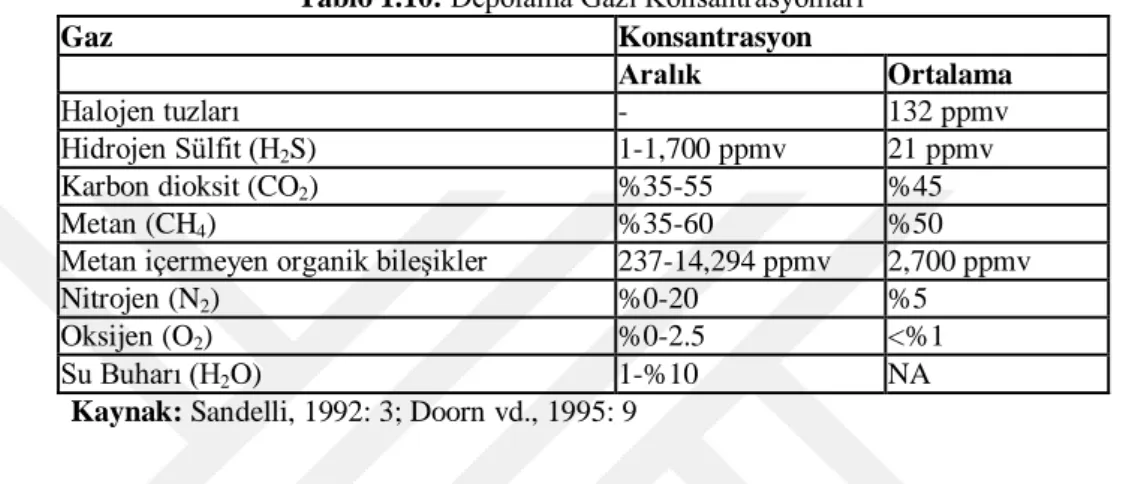 Tablo 1.10: Depolama Gazı Konsantrasyonları 