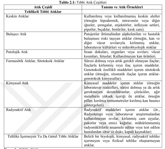Tablo 2.1: Tıbbi Atık ÇeĢitleri 