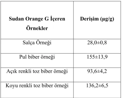 Tablo 4.7. Sudan Orange G İçin Gerçek Örneklerin Analizi (N=3) 