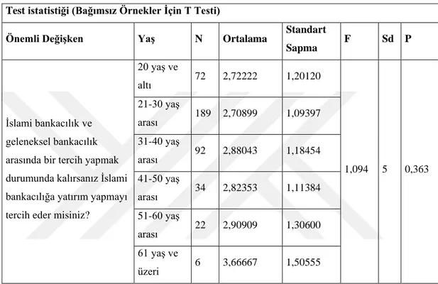 Tablo 4.2. İslami Bankacılıkta Etkili Olan Faktörlerin Yaş Grubuna Göre Karşılaştırılması 