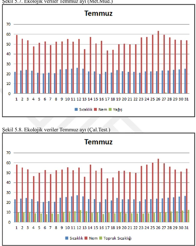 ġekil 5.7. Ekolojik veriler Temmuz ayı (Met.Müd.) 