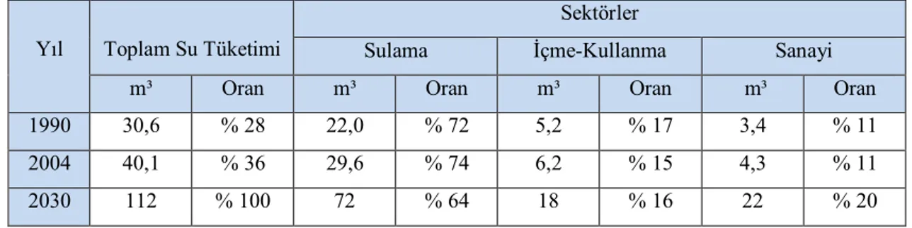 Tablo 2.1. Türkiye’de sektörler tarafından kullanılan su miktarı, DSİ, (Milyar m³) [4] 