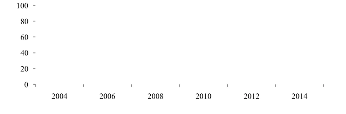 Şekil 2.3. İçme ve kullanma suyu arıtma tesisi ile hizmet verilen nüfusun toplam nüfusa  oranı, yüzde (%) olarak (2004-2014) [4] 