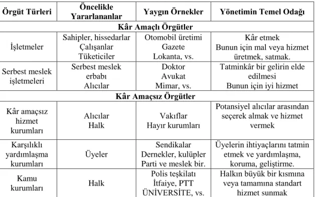 Tablo 3.1: Kâr Amaçlı ve Kâr Amaçsız Organizasyonların Özellikleri 