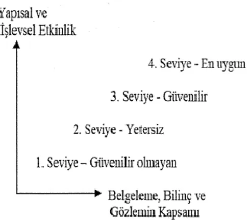 Şekil 3.1: İç Kontrol Güvenilirlik Yöntemi  Kaynak: Bozkurt, 2000, s.124 