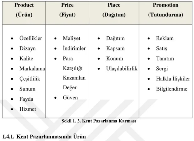 Şekil 1. 3. Kent Pazarlanma Karması 
