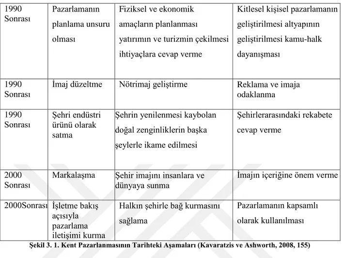 Şekil 3. 1. Kent Pazarlanmasının Tarihteki Aşamaları (Kavaratzis ve Ashworth, 2008, 155) 