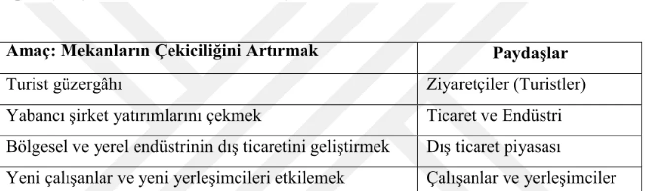 Şekil 3. 2. Şehir Pazarlamasının Amaçları (Kotler, Heider ve Rein, 1993, 29) 