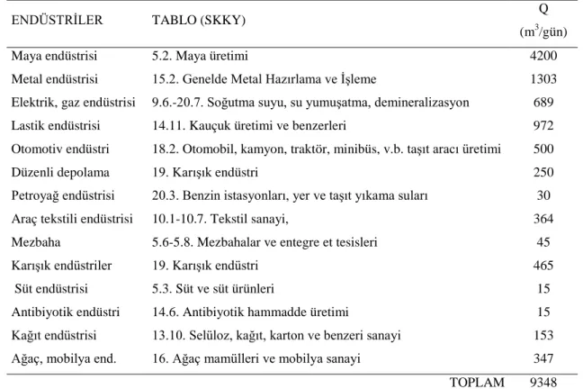 Tablo 3.4. 42 Evler AAT'y e bağlı olan endüstriler ve debileri 