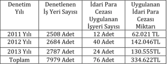 Tablo  3.4:    Niğde  İli  Gıda  İmalatı,  Satışı  ve  Pazarla- Pazarla-ması Yapılan İşyerleri Denetim Tablosu