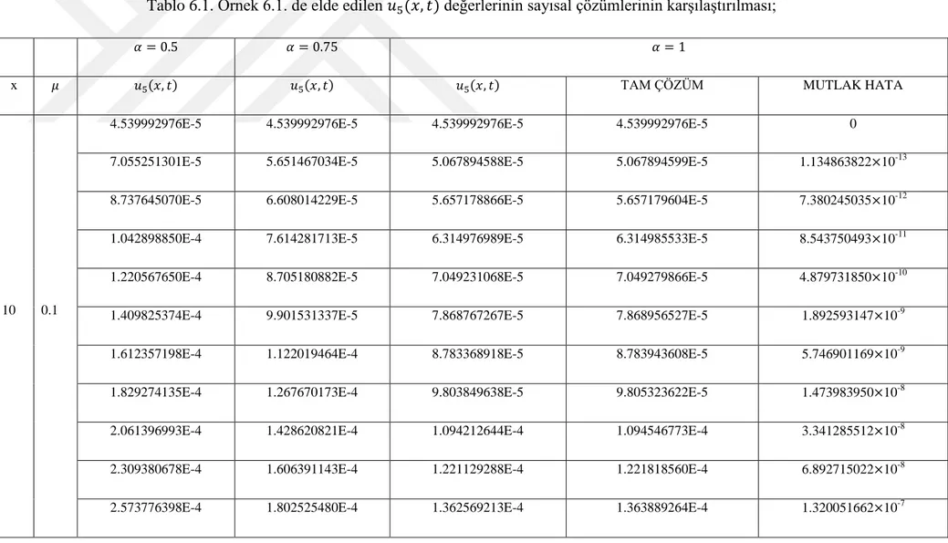 Tablo 6.1. Örnek 6.1. de elde edilen          değerlerinin sayısal çözümlerinin karşılaştırılması; 