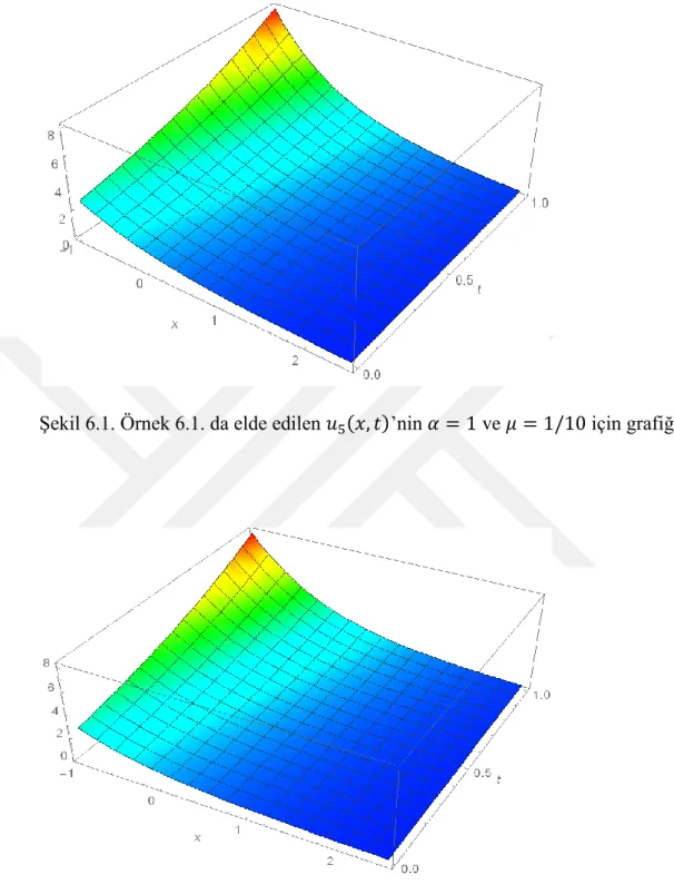 Şekil 6.1. Örnek 6.1. da elde edilen         ‘nin       ve          için grafiği 