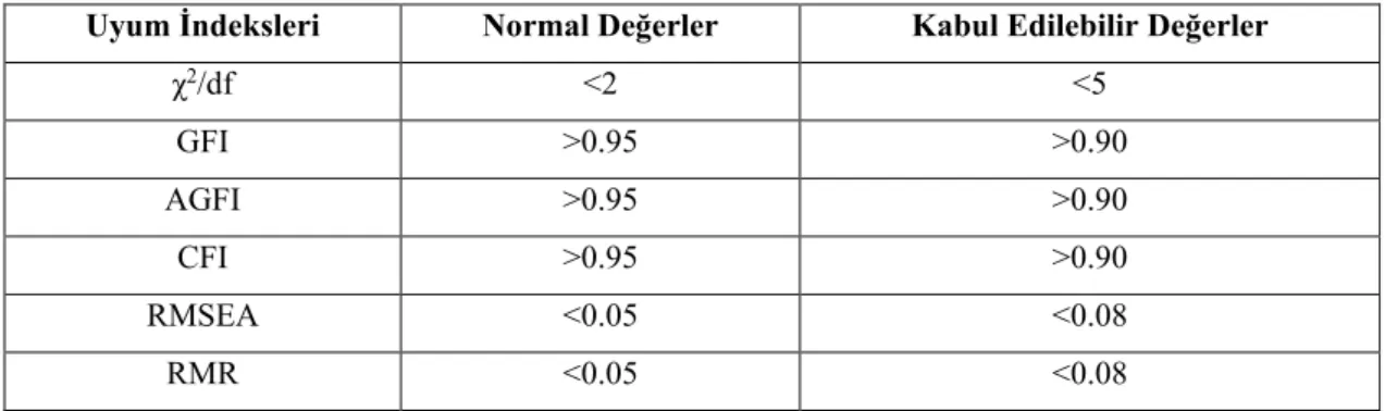 Tablo 4.9: DFA’da kullanılan uyum indeksleri ve normal değerler 