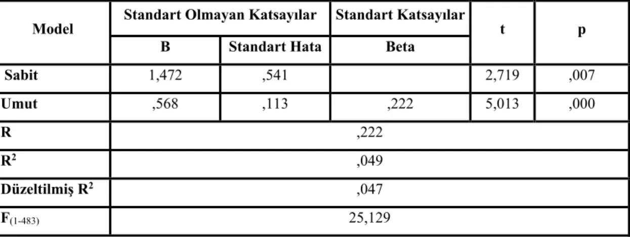 Tablo 4.12: Kişi-Örgüt Uyumunun Psikolojik Sermayenin Alt Boyutu Umut  Üzerindeki Etkilerine Yönelik Regresyon Analizi Bulguları 