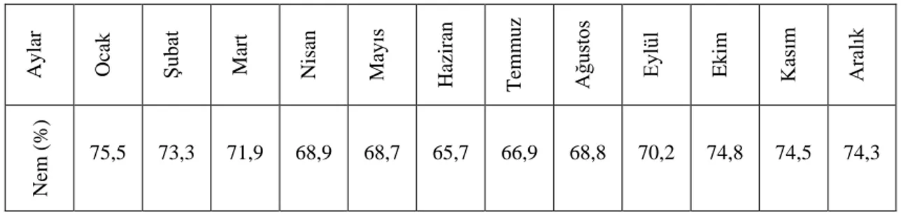 Tablo 2.5. Kocaeli (17066) Ölçüm İstasyonu 1961-2013 yılları aylık ortalama nem [5] 