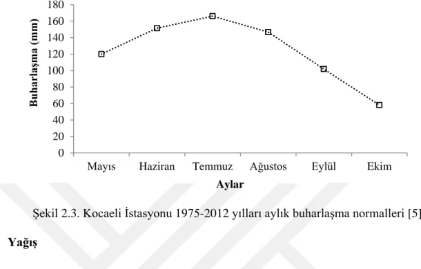 Şekil 2.3. Kocaeli İstasyonu 1975-2012 yılları aylık buharlaşma normalleri [5]  Yağış 